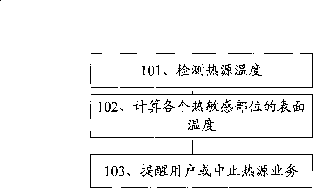 Method for obtaining terminal temperature and terminal