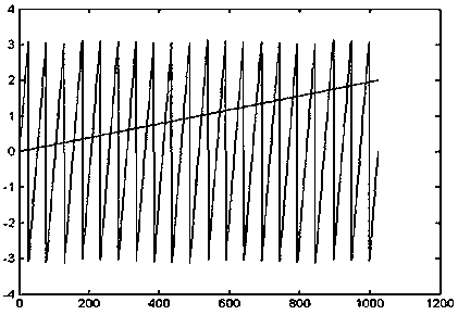 Three-dimensional measurement method based on sinusoidal and triangular wave fringe projection