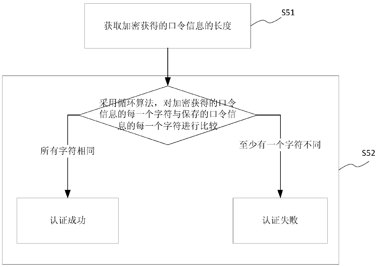 md5 encryption authentication method and system based on lightweight directory access protocol