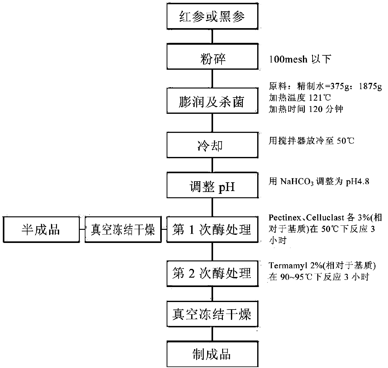 Making method for benzo(a)pyrene content reduced ginseng processed product and ginseng processed product made by the same