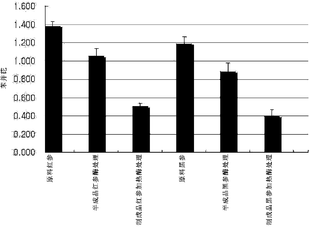 Making method for benzo(a)pyrene content reduced ginseng processed product and ginseng processed product made by the same