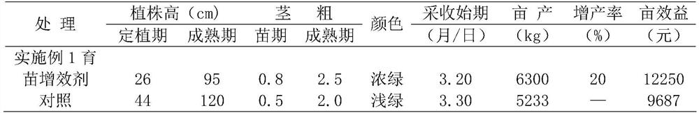 A kind of seedling raising substrate synergist and preparation method thereof