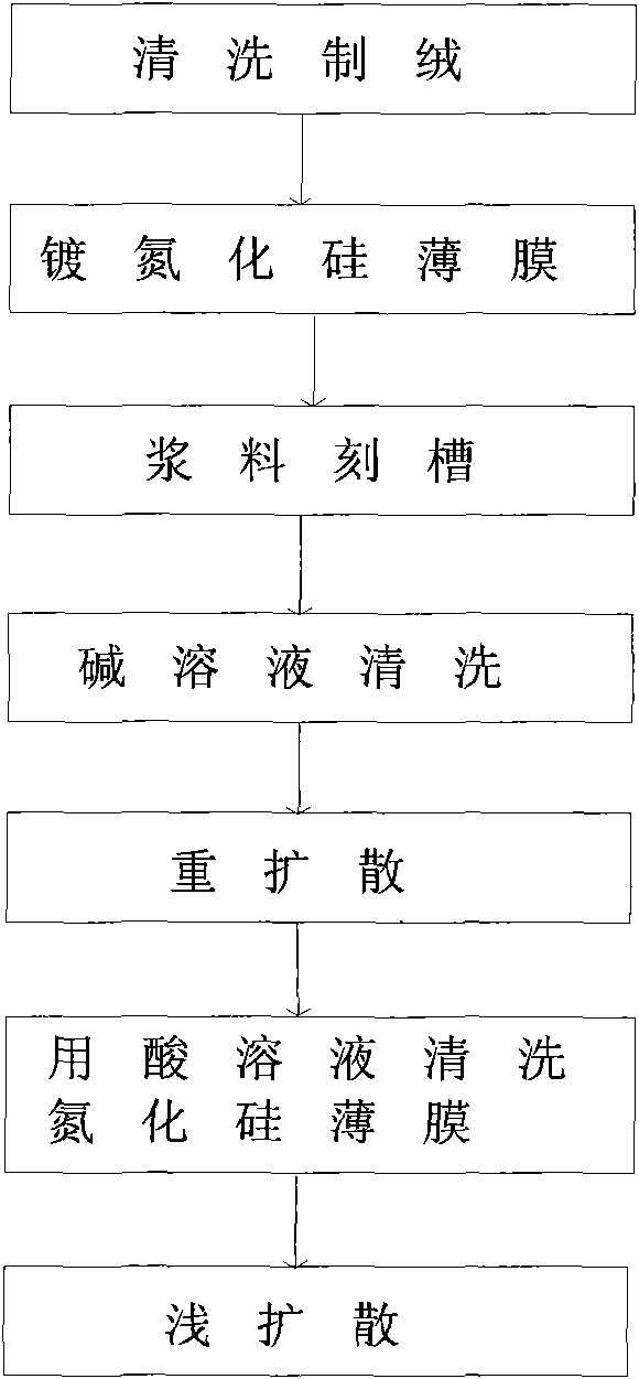 Method for manufacturing selective emitter junction of multricrytalline silicon solar cell