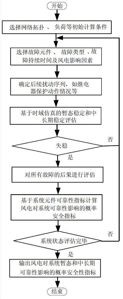 Evaluation method for impact of wind power integration on power grid transient state as well as medium and long term reliability