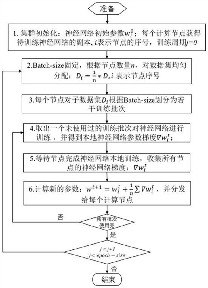 A Distributed Training Method of Neural Networks with Dynamically Adjusting Batch-size