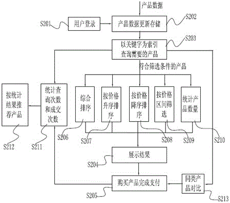 Electronic commerce management system based on travel product data and method