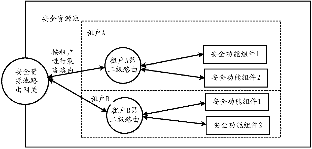 Secure resource pool realization method and secure resource pool system