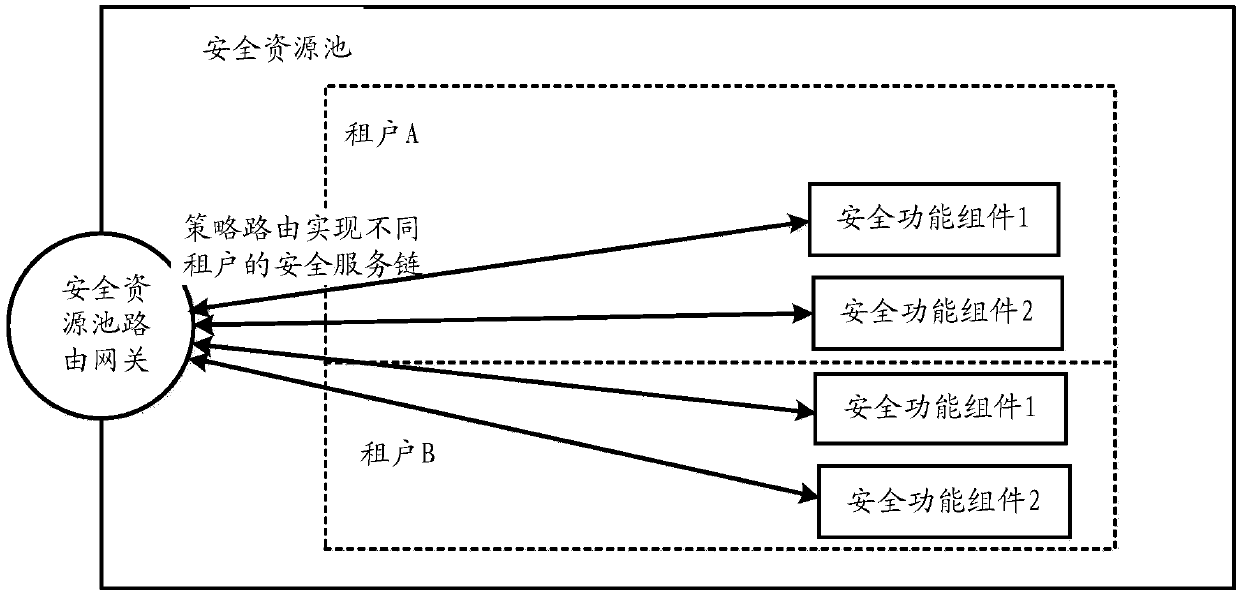 Secure resource pool realization method and secure resource pool system