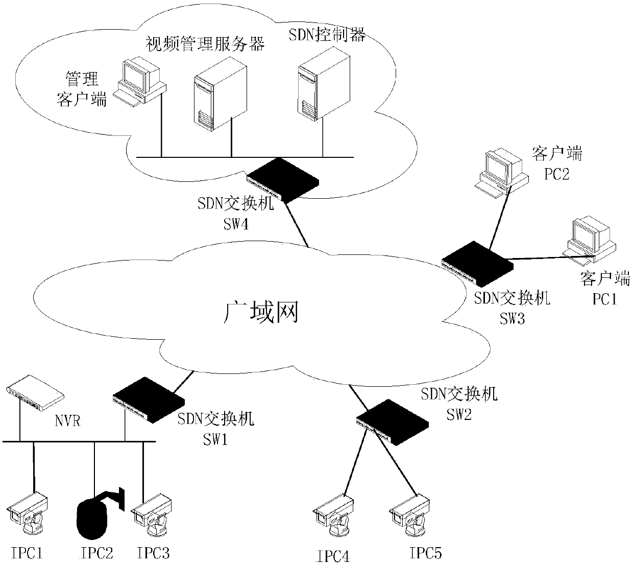 SDN-based video monitoring network security control method and system