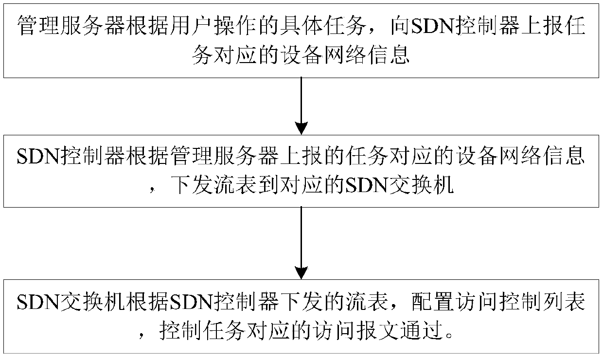 SDN-based video monitoring network security control method and system