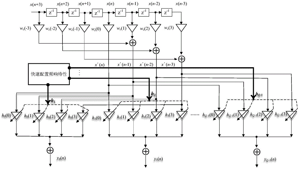 A method and device for an all-phase filter bank configured using frequency response characteristics