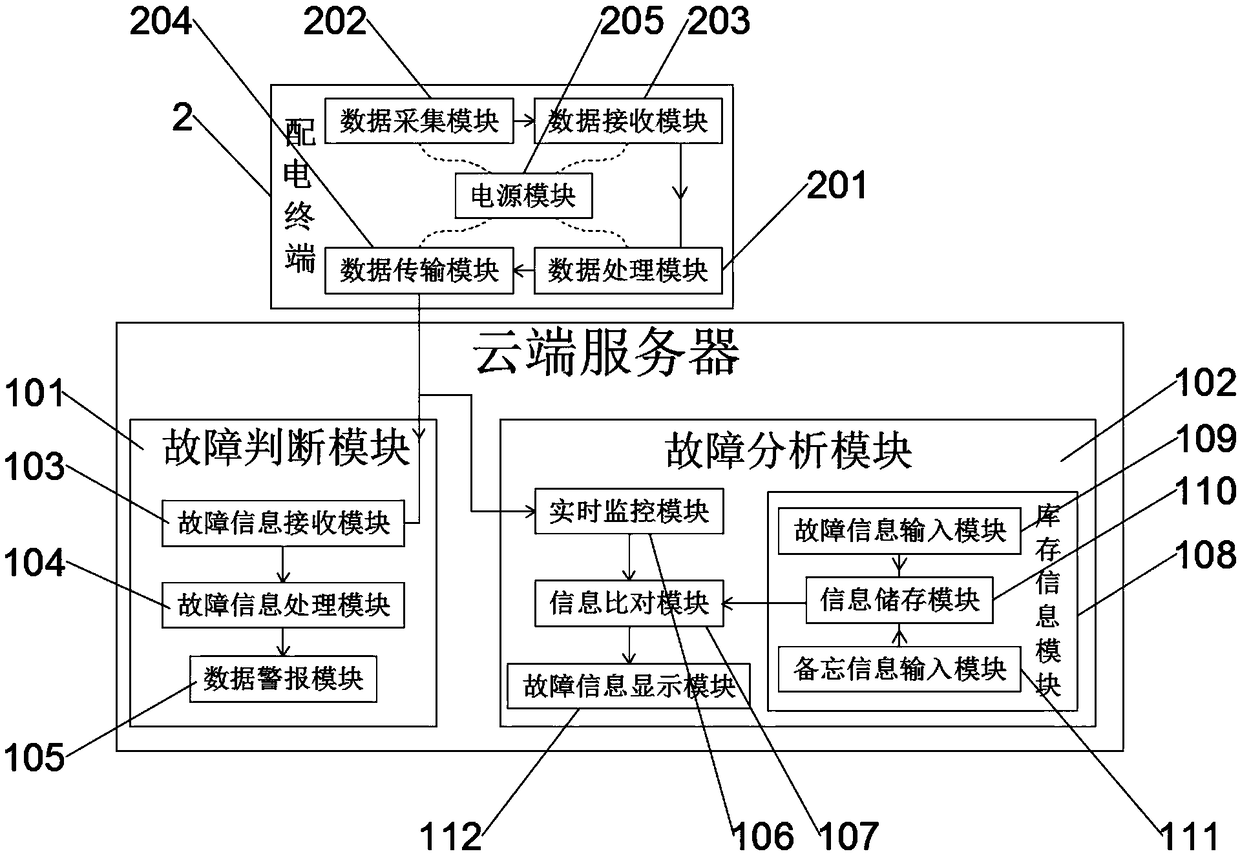 Railway distribution network fault information diagnosis system and method