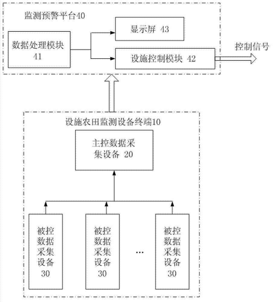 Internet of things-based facility vegetable farmland environment monitoring and standardized production system