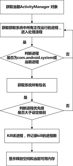 Method for cleaning space of set top box