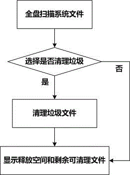 Method for cleaning space of set top box