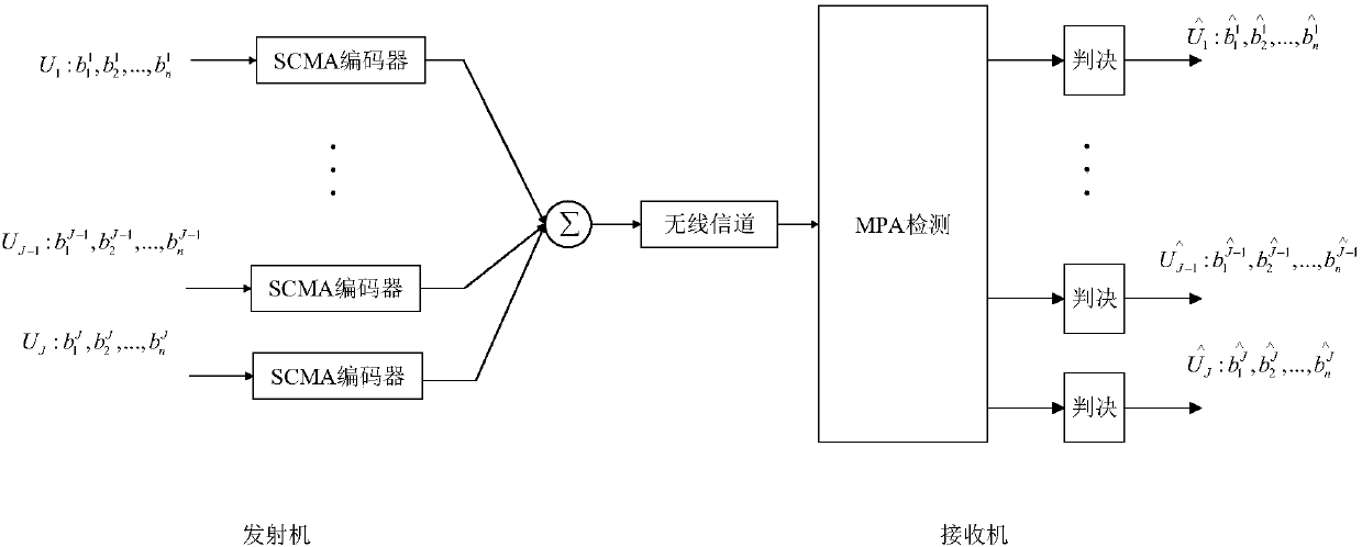 Multi-user detection method for SCMA (Sparse code multiple access) communication system for dynamic message scheduling