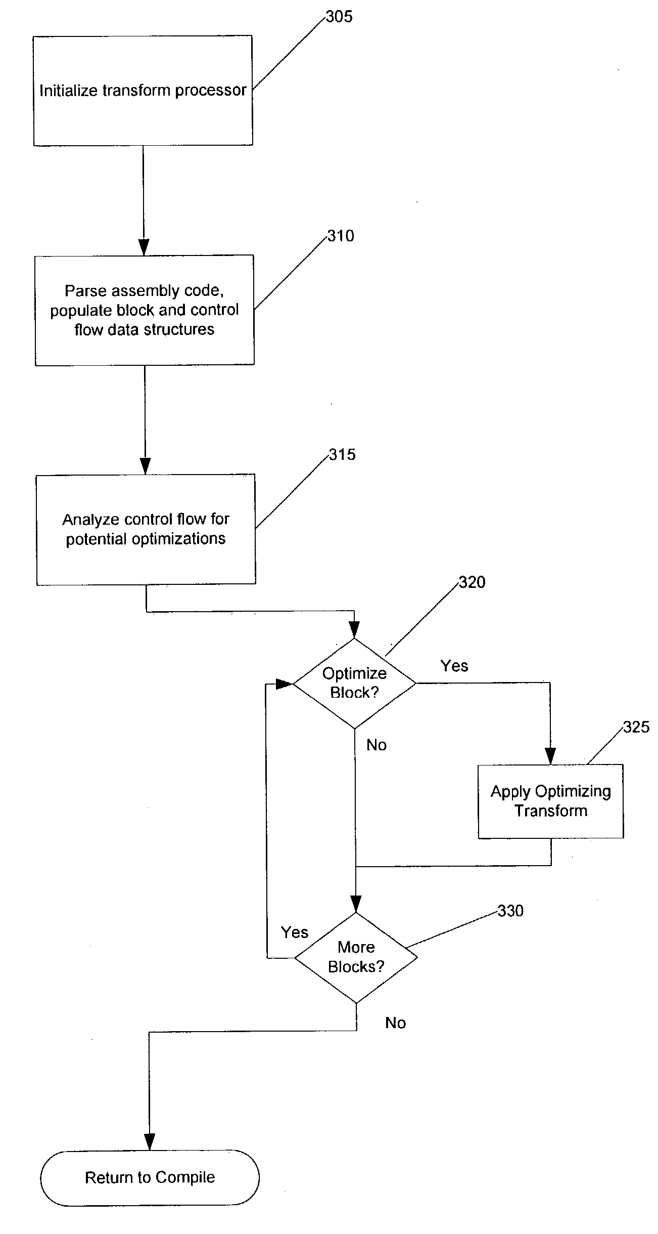 System and method for transformation of assembly code for conditional execution