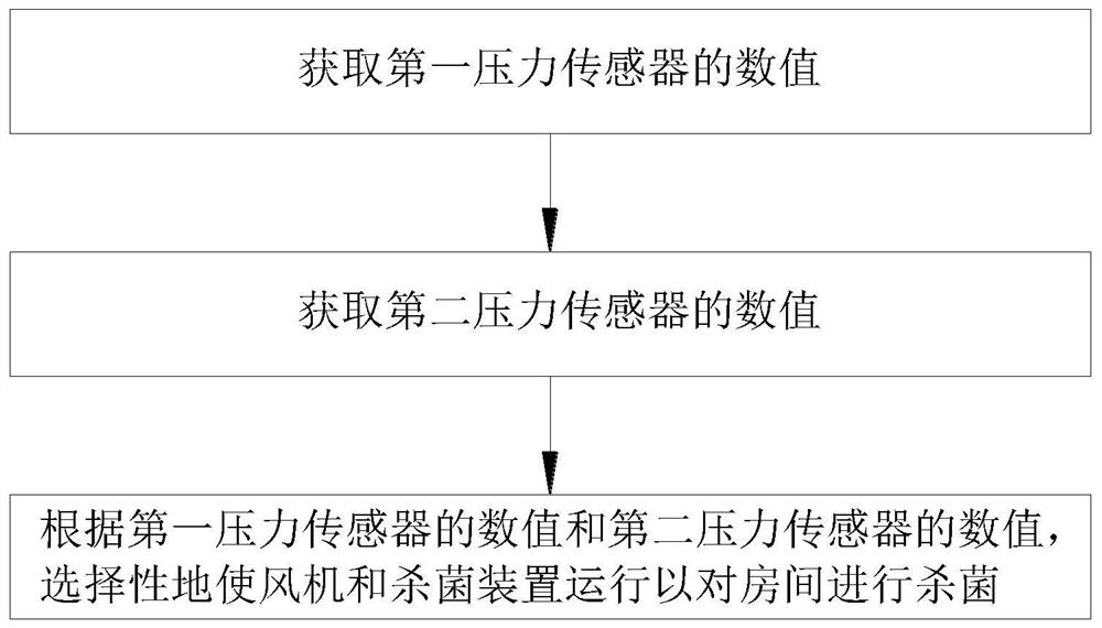 Sterilization control method of air conditioner and air conditioner