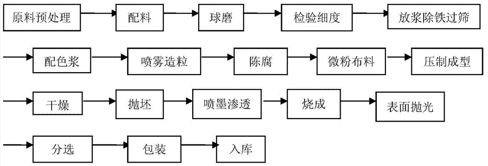 A kind of preparation method of inkjet penetrating micropowder polished brick