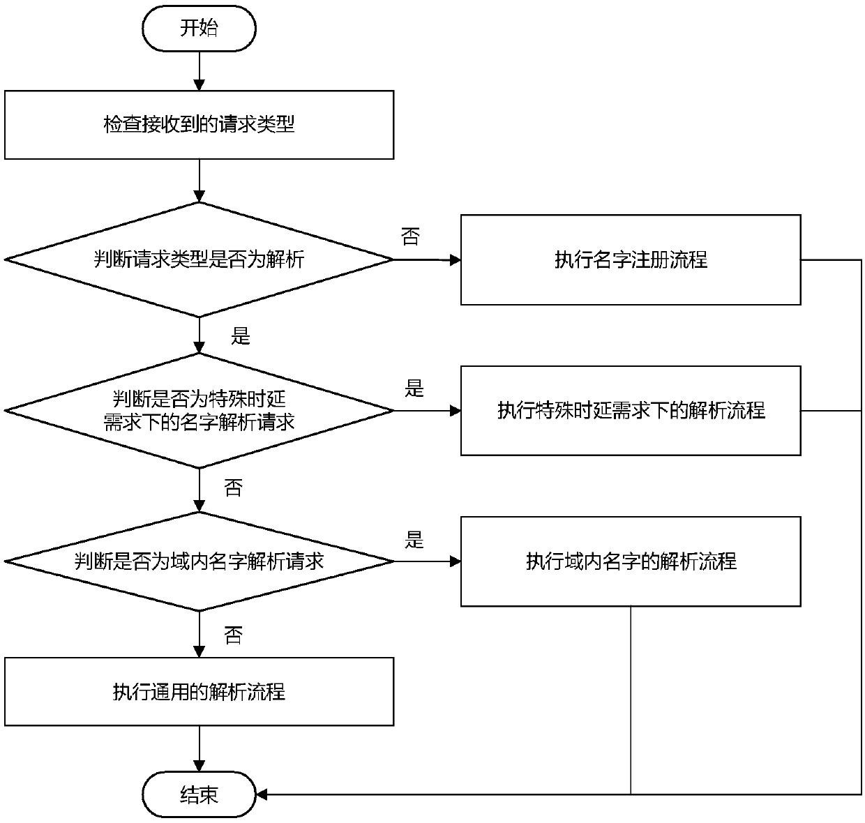 Name registration and resolution method based on space-time constraint field