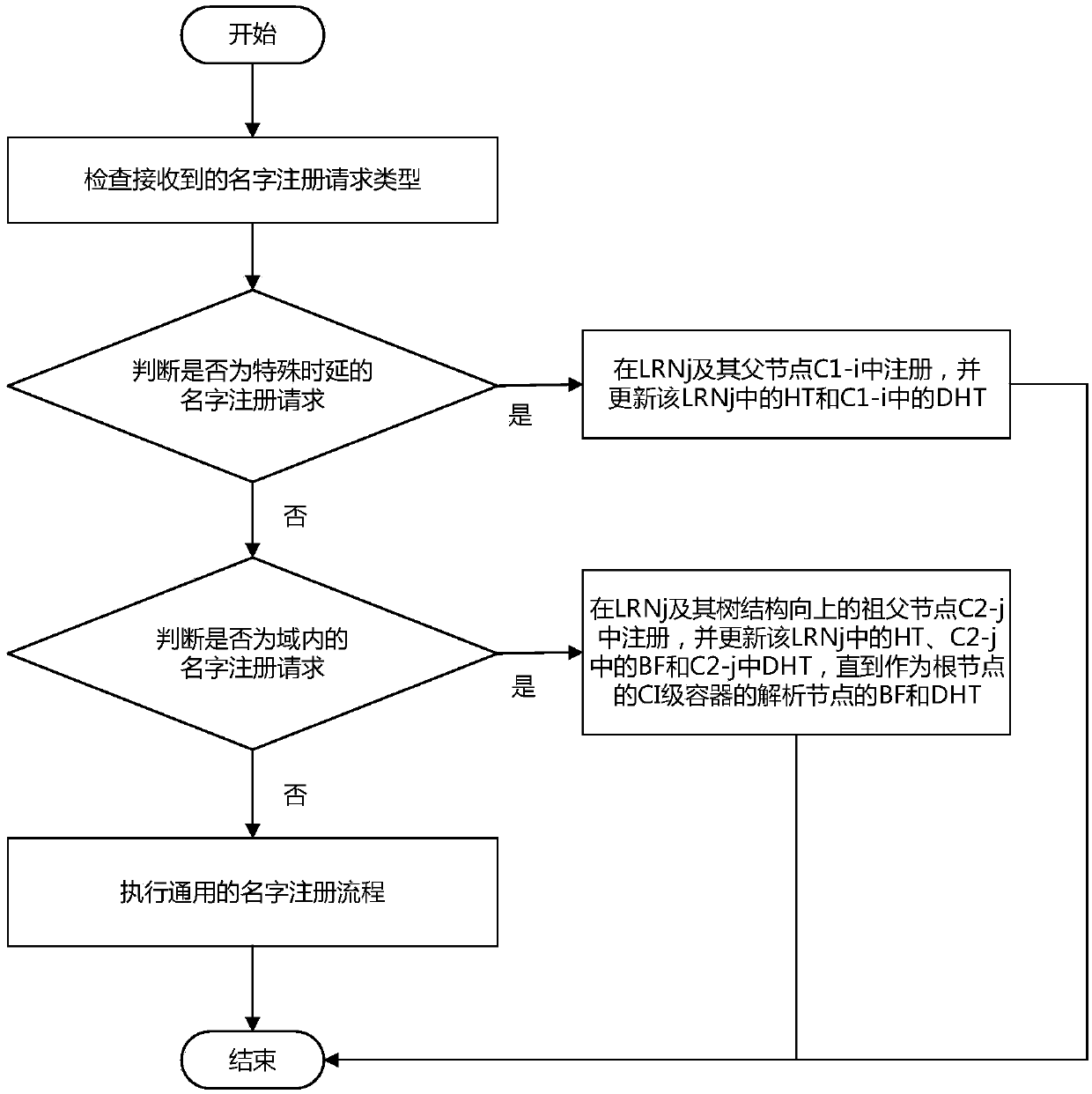 Name registration and resolution method based on space-time constraint field