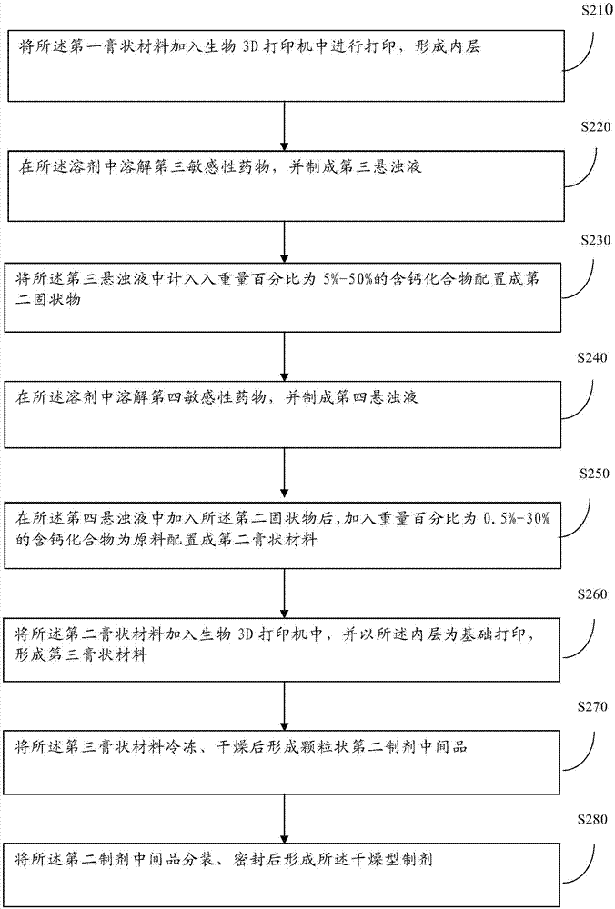 Preparation method of drying type preparation for 3D printing artificial bone manufacturing