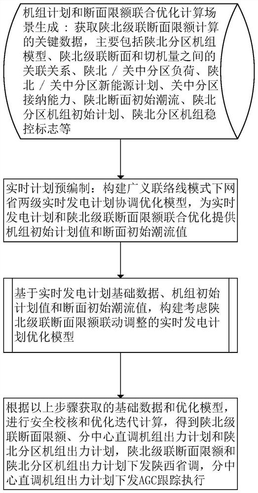 A real-time power generation planning optimization method considering the linkage adjustment of cascade section quotas in northern Shaanxi