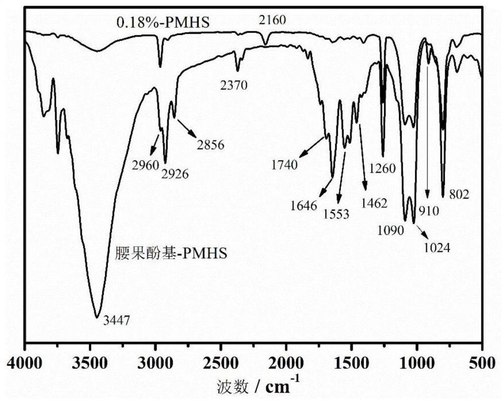 Bio-based polysiloxane scratch-resistant auxiliary agent and preparation method thereof, and scratch-resistant composite material