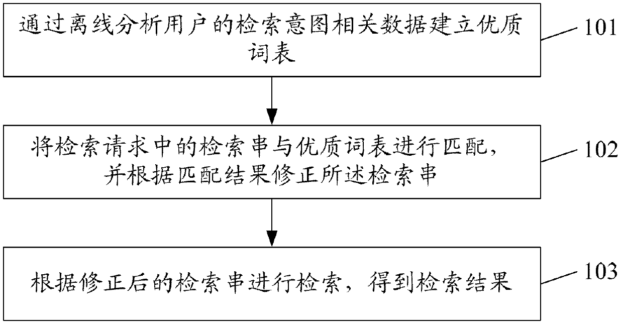 Searching method and system based on word list