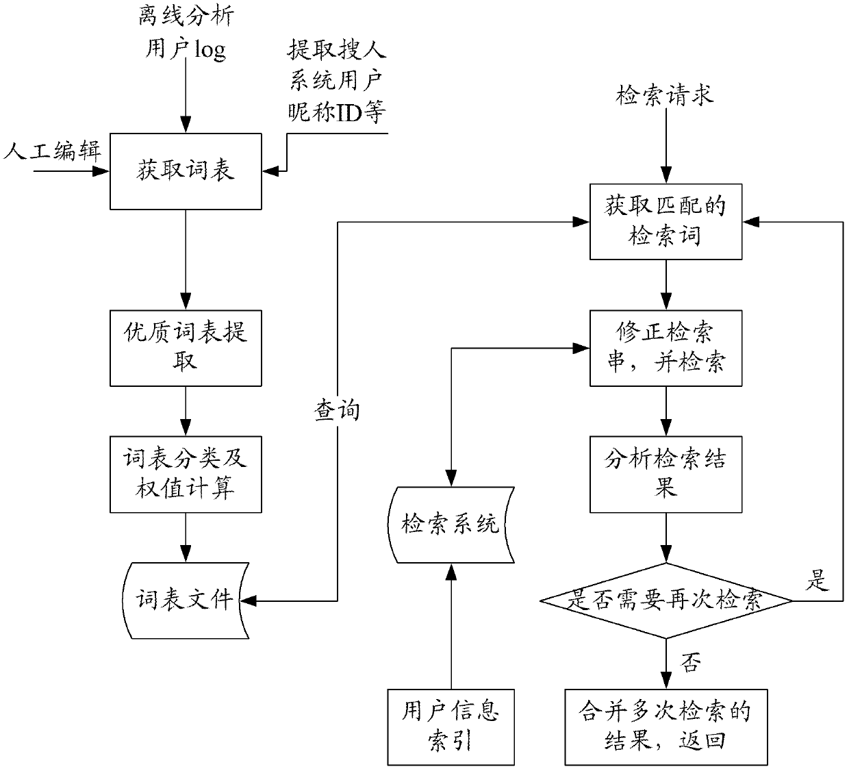 Searching method and system based on word list