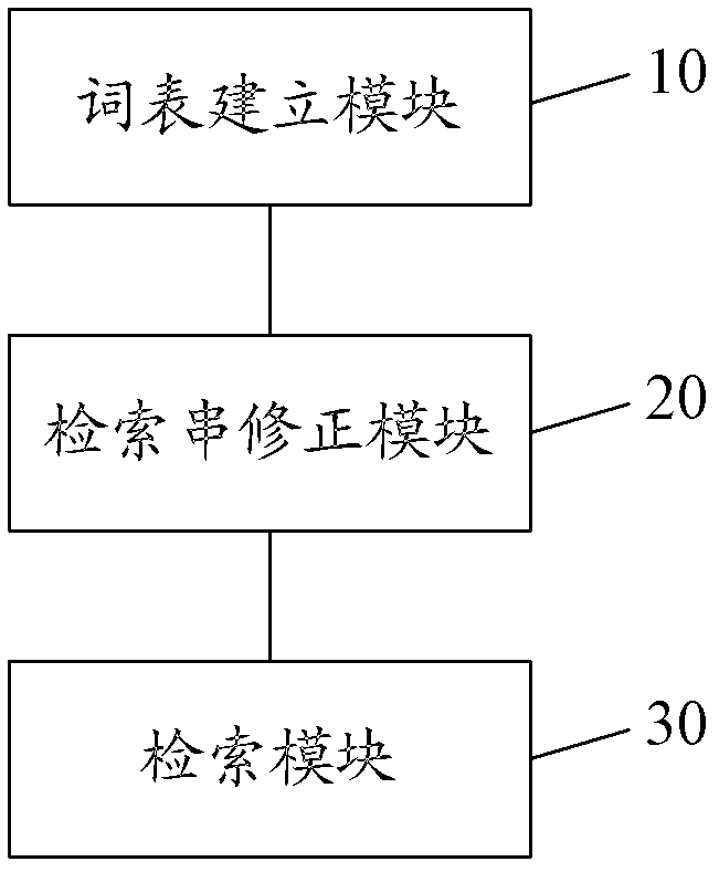 Searching method and system based on word list