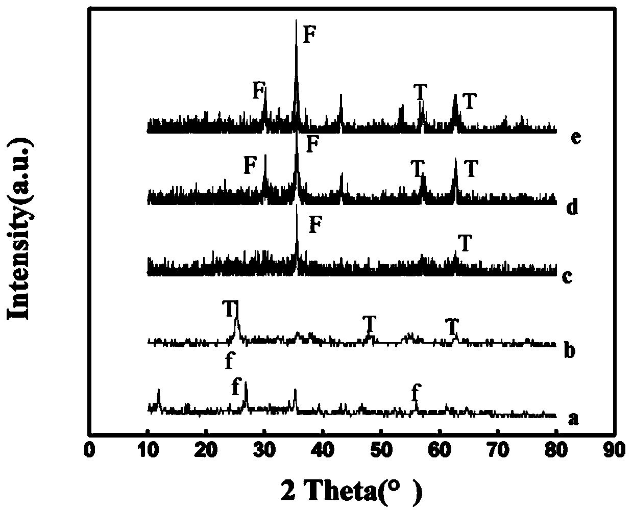 a fe  <sub>3</sub> o  <sub>4</sub> @c@tio  <sub>2</sub> A Simple Preparation Method of Magnetic Separation Photocatalyst