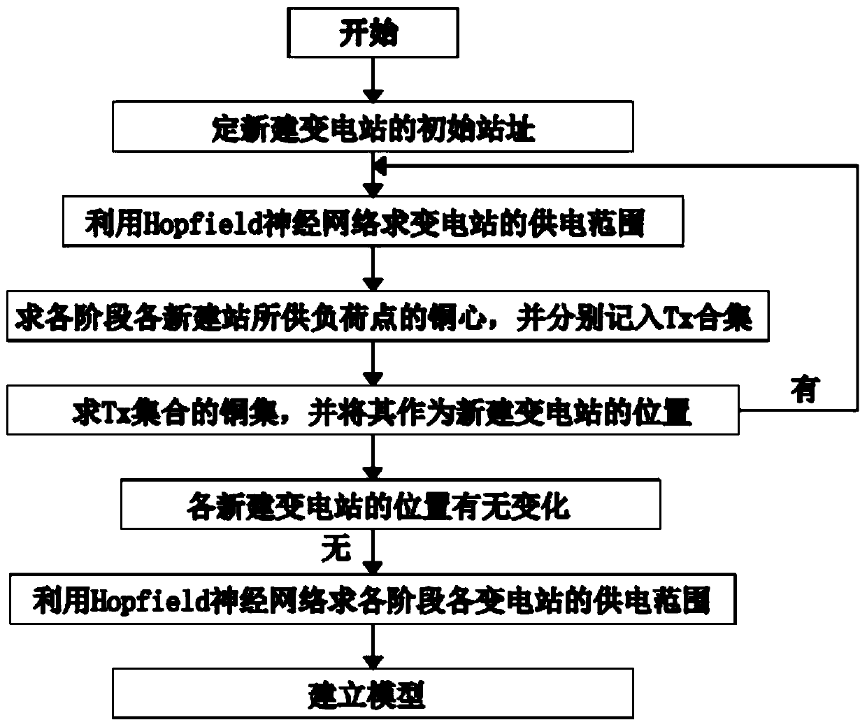 Power system planning method based on machine learning