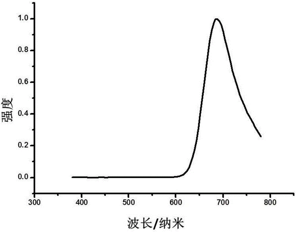 Red to near-infrared phosphorescent iridium complex light-emitting material and application thereof to electroluminescent device