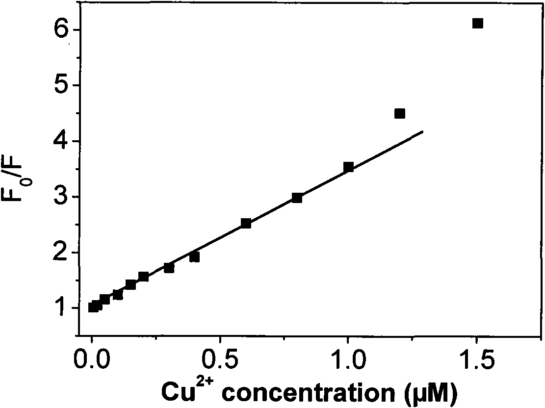 Synthesis and application of water soluble ZnxCd(1-x)S nano composite material used for copper ion determination