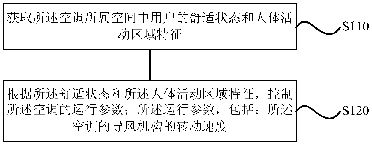 Air conditioner control method, device, storage medium and air conditioner