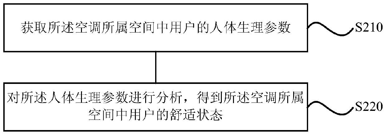 Air conditioner control method, device, storage medium and air conditioner