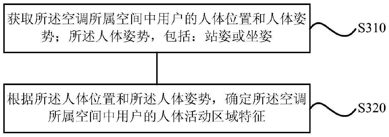 Air conditioner control method, device, storage medium and air conditioner