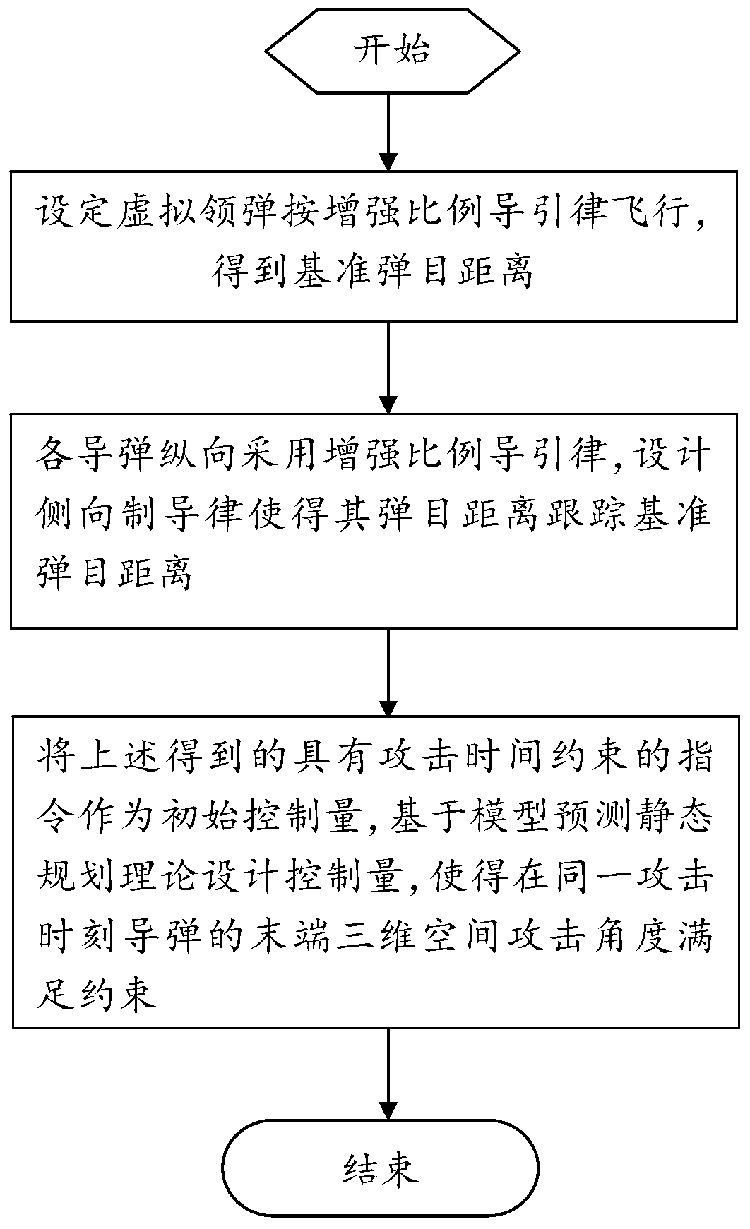 A Control Method for Multi-Missile Cooperative Operation