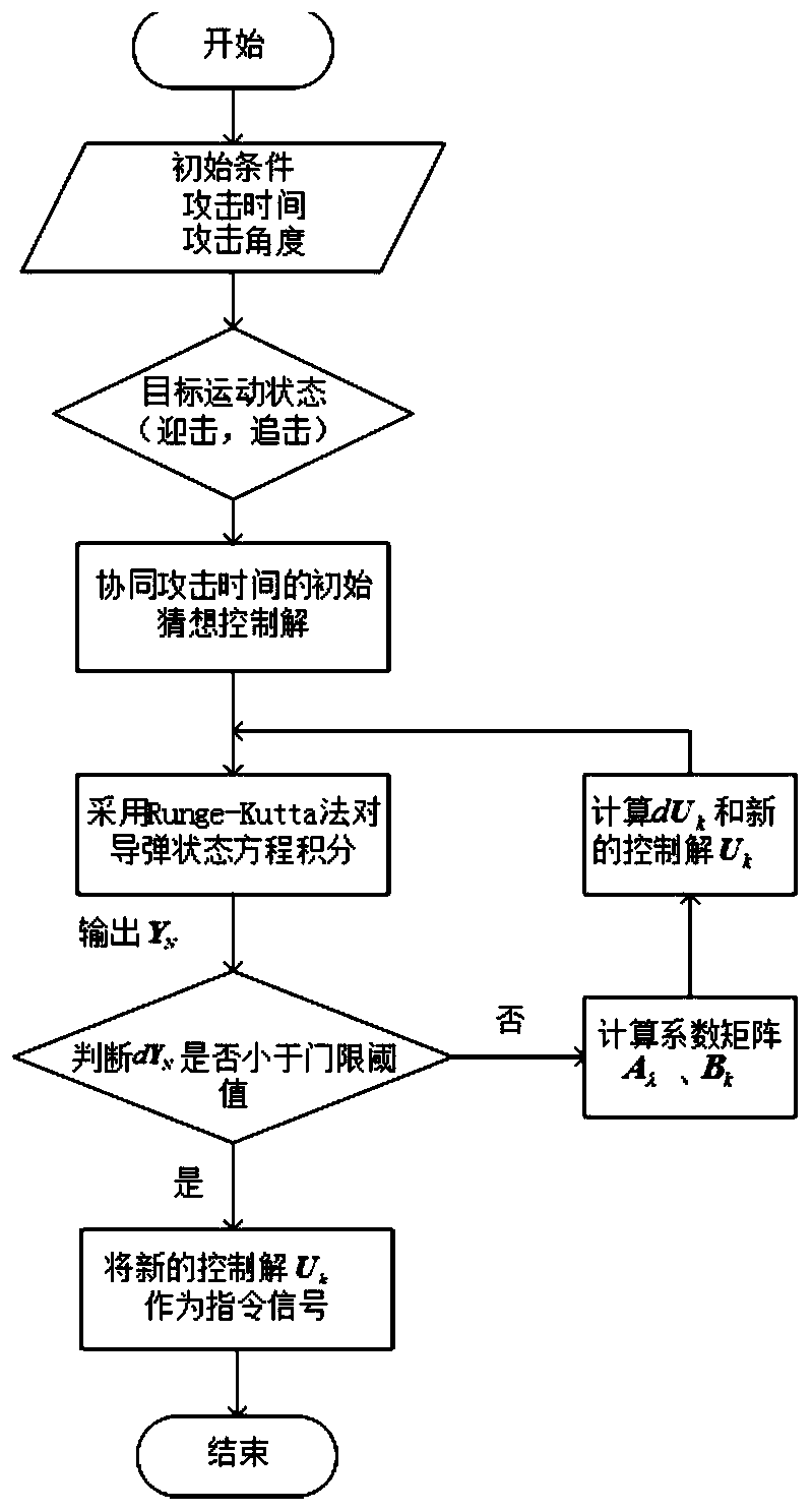 A Control Method for Multi-Missile Cooperative Operation