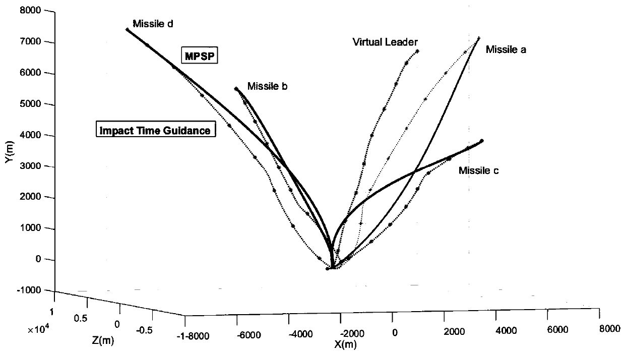 A Control Method for Multi-Missile Cooperative Operation