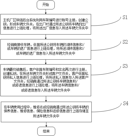 Blockchain-based vehicle asset management method for electric two-wheel vehicles