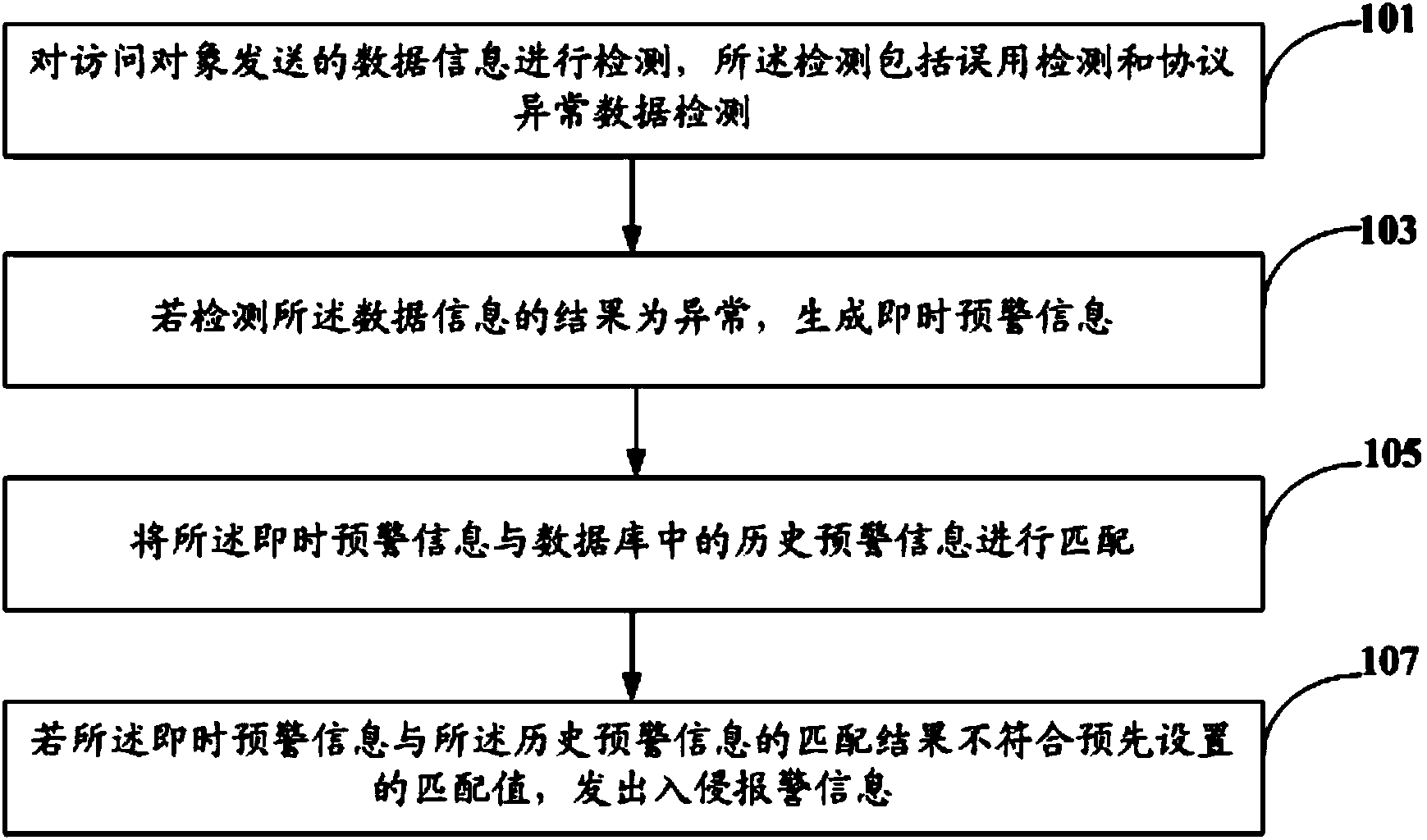 Network intrusion alarm method and system based on nuclear power plant