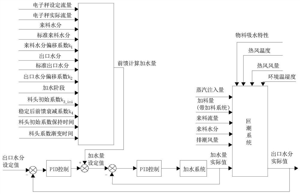 A method based on historical production data modeling to control the flow rate of tobacco re-moisturizing and adding water