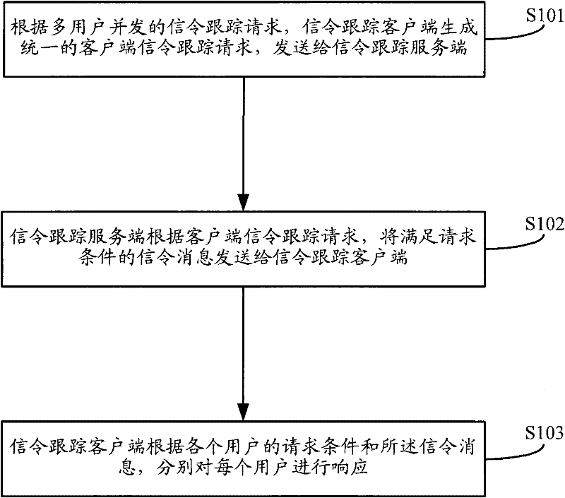 Method and system for processing multi-user parallel signalling tracking at client