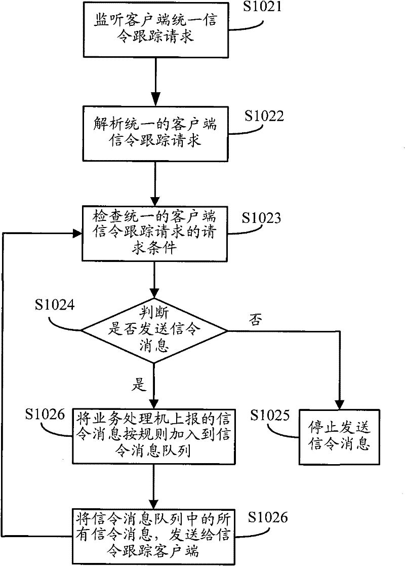 Method and system for processing multi-user parallel signalling tracking at client