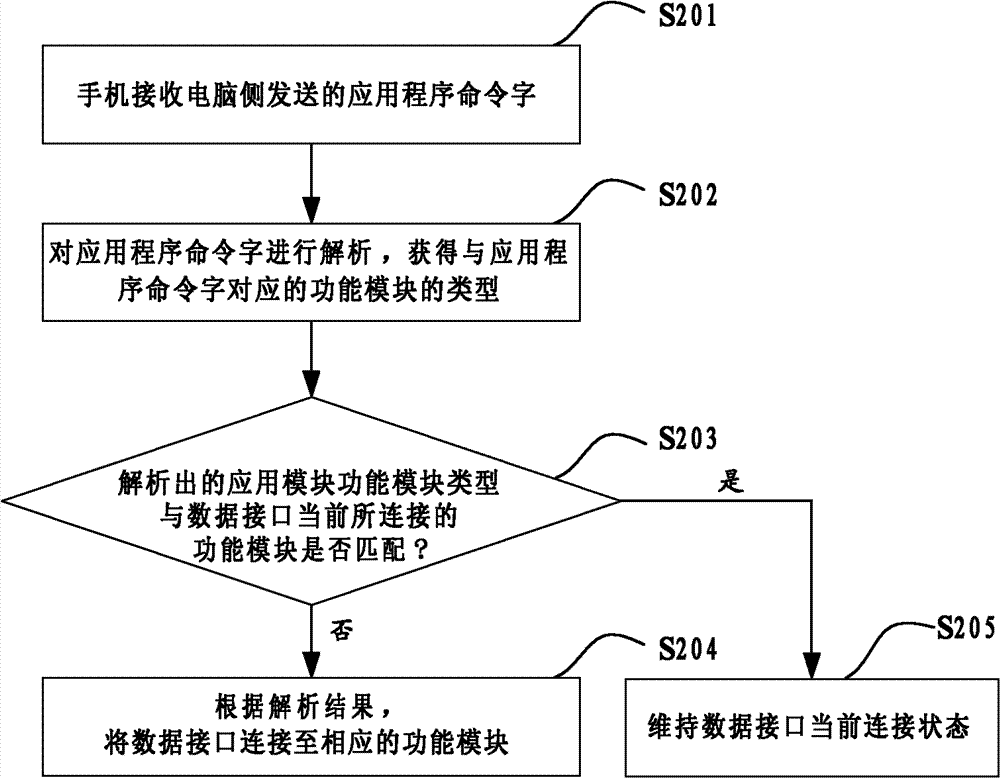 Configuration method for data interface and terminal device