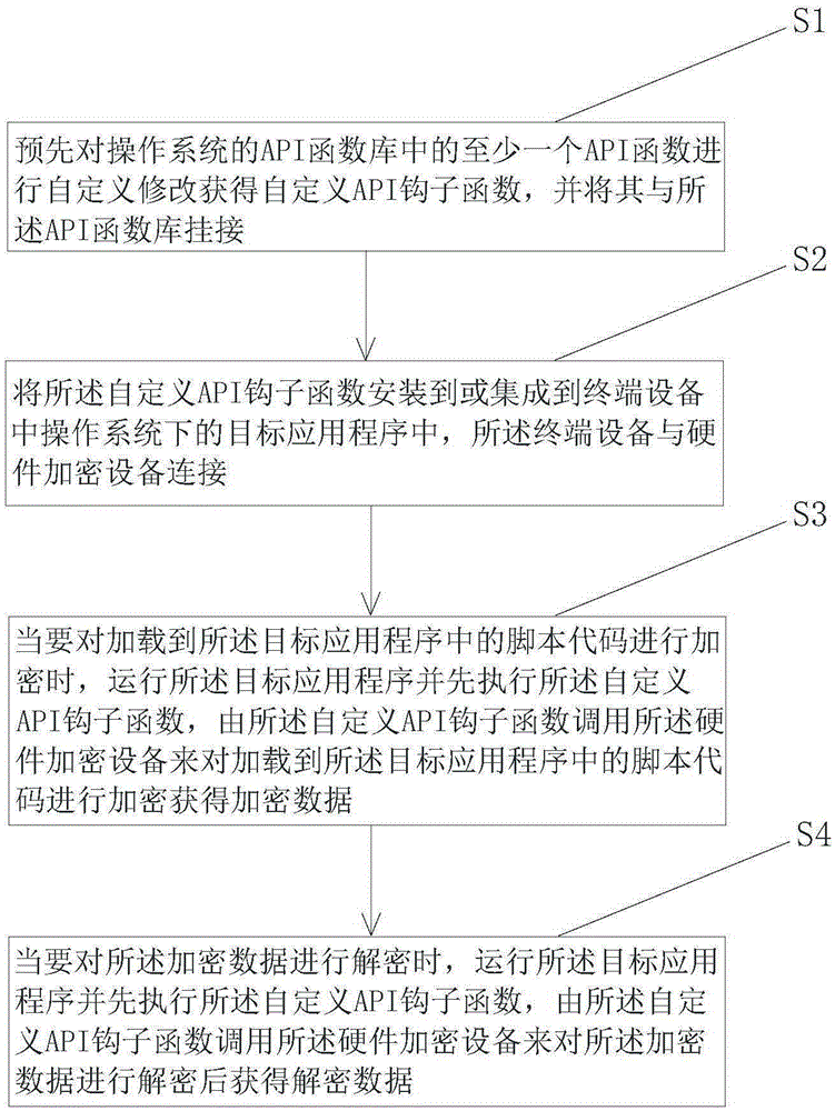 Protecting method for software codes