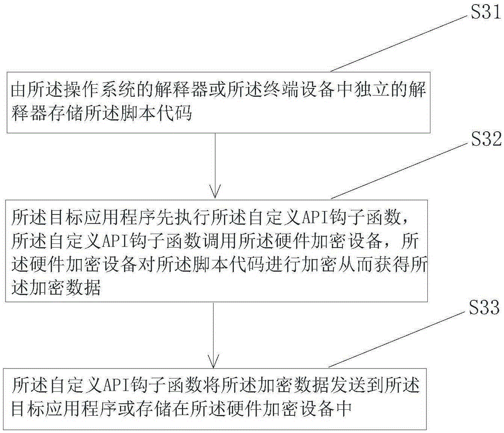 Protecting method for software codes