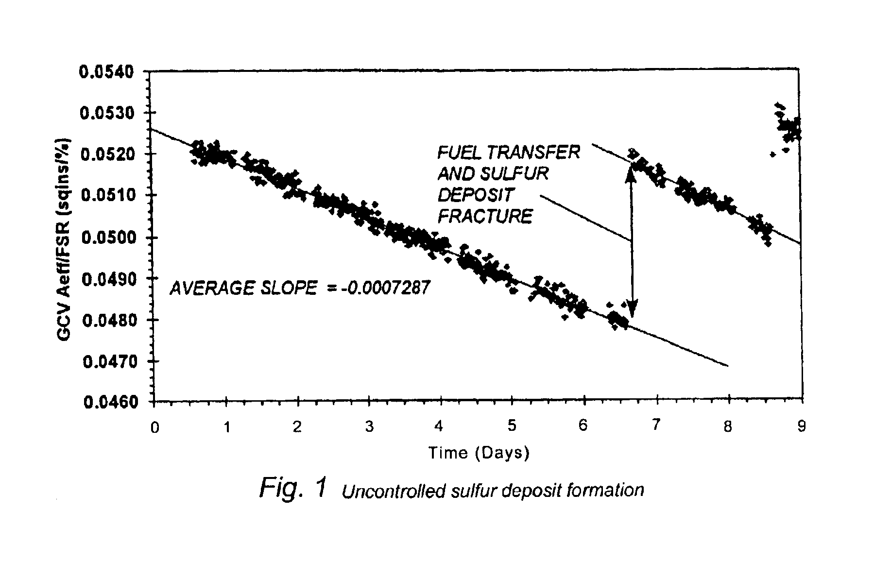 Sulfur deposition control method and related control algorithm